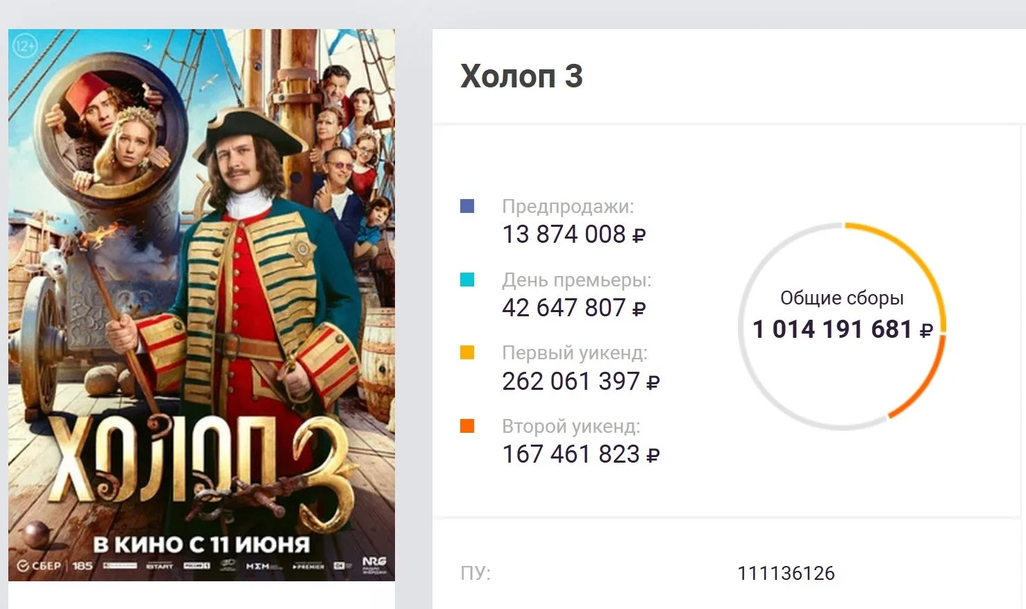 «Холоп 3» стал миллиардером